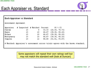 UNCLASSIFIED / FOUO




 Each Appraiser vs. Standard




                      Some appraisers will repeat their own ratings well but
                       may not match the standard well (look at Duncan)



                                     Measurement System Analysis - Attribute   UNCLASSIFIED / FOUO   27
 