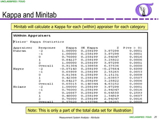 UNCLASSIFIED / FOUO




 Kappa and Minitab
          Minitab will calculate a Kappa for each (within) appraiser for each category




                      Note: This is only a part of the total data set for illustration
                                         Measurement System Analysis - Attribute    UNCLASSIFIED / FOUO   29
 