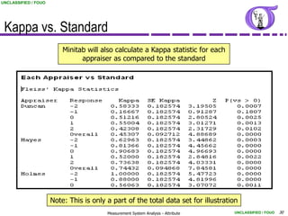 UNCLASSIFIED / FOUO




 Kappa vs. Standard
                          Minitab will also calculate a Kappa statistic for each
                                appraiser as compared to the standard




                      Note: This is only a part of the total data set for illustration
                                         Measurement System Analysis - Attribute    UNCLASSIFIED / FOUO   30
 