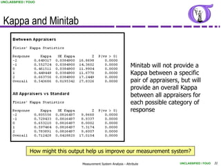 UNCLASSIFIED / FOUO




 Kappa and Minitab


                                                                    Minitab will not provide a
                                                                    Kappa between a specific
                                                                    pair of appraisers, but will
                                                                    provide an overall Kappa
                                                                    between all appraisers for
                                                                    each possible category of
                                                                    response




                How might this output help us improve our measurement system?

                                   Measurement System Analysis - Attribute             UNCLASSIFIED / FOUO   31
 