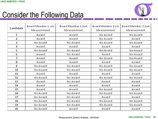UNCLASSIFIED / FOUO




 Consider the Following Data




                      Measurement System Analysis - Attribute   UNCLASSIFIED / FOUO   44
 