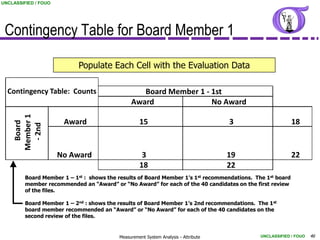 UNCLASSIFIED / FOUO




 Contingency Table for Board Member 1

                            Populate Each Cell with the Evaluation Data

  Contingency Table: Counts                       Board Member 1 - 1st
                                               Award               No Award
    Member 1




                       Award                       15                               3                      18
      Board

      - 2nd




                      No Award                      3                               19                     22
                                                   18                               22
         Board Member 1 – 1st : shows the results of Board Member 1’s 1st recommendations. The 1st board
         member recommended an “Award” or “No Award” for each of the 40 candidates on the first review
         of the files.

         Board Member 1 – 2nd : shows the results of Board Member 1’s 2nd recommendations. The 1st
         board member recommended an “Award” or “No Award” for each of the 40 candidates on the
         second review of the files.


                                          Measurement System Analysis - Attribute            UNCLASSIFIED / FOUO   46
 