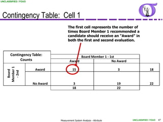 UNCLASSIFIED / FOUO




 Contingency Table: Cell 1
                                       The first cell represents the number of
                                       times Board Member 1 recommended a
                                       candidate should receive an “Award” in
                                       both the first and second evaluation.



       Contingency Table:                      Board Member 1 - 1st
            Counts                       Award                   No Award
    Member 1




                       Award                15                             3                  18
      Board

      - 2nd




                      No Award              3                              19                 22
                                            18                             22




                                 Measurement System Analysis - Attribute        UNCLASSIFIED / FOUO   47
 