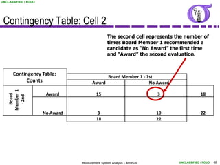 UNCLASSIFIED / FOUO




 Contingency Table: Cell 2
                                                  The second cell represents the number of
                                                  times Board Member 1 recommended a
                                                  candidate as “No Award” the first time
                                                  and “Award” the second evaluation.



      Contingency Table:                      Board Member 1 - 1st
           Counts                       Award                   No Award
    Member 1




                       Award              15                               3                 18
      Board

      - 2nd




                      No Award            3                                19                22
                                          18                               22




                                 Measurement System Analysis - Attribute        UNCLASSIFIED / FOUO   48
 