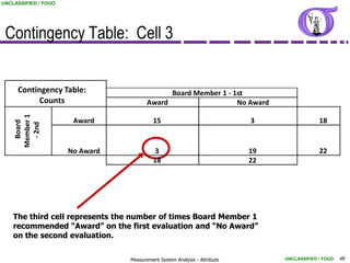 UNCLASSIFIED / FOUO




 Contingency Table: Cell 3


     Contingency Table:                       Board Member 1 - 1st
          Counts                        Award                   No Award
    Member 1




                       Award              15                               3                 18
      Board

      - 2nd




                      No Award            3                                19                22
                                          18                               22




    The third cell represents the number of times Board Member 1
    recommended “Award” on the first evaluation and “No Award”
    on the second evaluation.


                                 Measurement System Analysis - Attribute        UNCLASSIFIED / FOUO   49
 