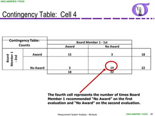 UNCLASSIFIED / FOUO




 Contingency Table: Cell 4


      Contingency Table:                           Board Member 1 - 1st
           Counts                            Award                   No Award
    Member 1




                       Award                    15                              3                 18
      Board

      - 2nd




                      No Award                  3                               19                22
                                                18                              22




                                 The fourth cell represents the number of times Board
                                 Member 1 recommended “No Award” on the first
                                 evaluation and “No Award” on the second evaluation.


                                      Measurement System Analysis - Attribute        UNCLASSIFIED / FOUO   50
 