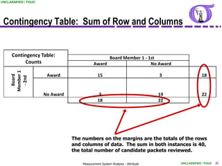 UNCLASSIFIED / FOUO




 Contingency Table: Sum of Row and Columns


      Contingency Table:                          Board Member 1 - 1st
           Counts                           Award                   No Award
     Member 1




                       Award                   15                              3                18
       Board

       - 2nd




                      No Award                 3                               19               22
                                               18                              22




                                 The numbers on the margins are the totals of the rows
                                 and columns of data. The sum in both instances is 40,
                                 the total number of candidate packets reviewed.

                                     Measurement System Analysis - Attribute        UNCLASSIFIED / FOUO   51
 