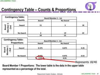 UNCLASSIFIED / FOUO




 Contingency Table – Counts & Proportions
     Contingency Table:                 Board Member 1 - 1st
                Counts            Award                    No Award
    Member 1




                       Award        15                                     3     18
      Board

     - 2nd




                      No Award       3                                     19    22
                                    18                                     22

    Contingency Table:                 Board Member 1 - 1st
          Proportions            Award                    No Award
    Member 1
      Board




                       Award      0.375                                0.075    0.45
     - 2nd




                      No Award    0.075                                0.475    0.55
                                  0.45                                 0.55

                                                                    Represents 18/40
  Board Member 1 Proportions: The lower table is the data in the upper table
  represented as a percentage of the total.
                                 Measurement System Analysis - Attribute        UNCLASSIFIED / FOUO   52
 