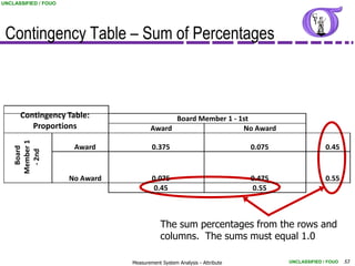 UNCLASSIFIED / FOUO




 Contingency Table – Sum of Percentages



      Contingency Table:                      Board Member 1 - 1st
         Proportions                    Award                   No Award
    Member 1




                       Award             0.375                             0.075                 0.45
      Board

     - 2nd




                      No Award           0.075                             0.475                 0.55
                                         0.45                              0.55



                                             The sum percentages from the rows and
                                             columns. The sums must equal 1.0

                                 Measurement System Analysis - Attribute           UNCLASSIFIED / FOUO   53
 
