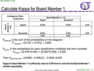 UNCLASSIFIED / FOUO




 Calculate Kappa for Board Member 1
        Contingency Table:
                                                  Board Member 1 - 1st
              Proportions
                                            Award                   No Award
     Member 1




                       Award                 0.375                             0.075                0.45
       Board

      - 2nd




                      No Award               0.075                             0.475                0.55
                                             0.45                              0.55

   Pobserved is the sum of the probabilities on the diagonal:
              P observed =(0.375 + 0.475) = 0.850

   Pchance is the probabilities for each classification multiplied and then summed:
               Pchance =(0.450*0.450) + (0.550*0.550) = 0.505

   Then KBoard Member 1=(0.850 - 0.505)/(1 - 0.505)=0.697

   Kappa for Board Member 1 is sufficiently close to 0.700 that we conclude that Board Member 1
   exhibits repeatability.
                                     Measurement System Analysis - Attribute           UNCLASSIFIED / FOUO   55
 