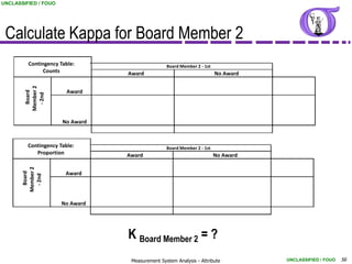 UNCLASSIFIED / FOUO




 Calculate Kappa for Board Member 2
         Contingency Table:                      Board Member 2 - 1st
               Counts            Award                                  No Award
        Member 2




                        Award
          Board

         - 2nd




                      No Award



         Contingency Table:                      Board Member 2 - 1st
            Proportion           Award                                  No Award
       Member 2




                       Award
         Board

        - 2nd




                      No Award




                                 K Board Member 2 = ?
                                  Measurement System Analysis - Attribute          UNCLASSIFIED / FOUO   56
 