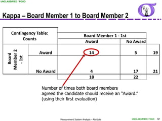 UNCLASSIFIED / FOUO




 Kappa – Board Member 1 to Board Member 2

        Contingency Table:
                                                       Board Member 1 - 1st
              Counts
                                                        Award              No Award
     Member 2




                       Award                                14                5              19
       Board

       - 1st




                      No Award                              4                17              21
                                                            18               22

                        Number of times both board members
                        agreed the candidate should receive an “Award.”
                        (using their first evaluation)



                                 Measurement System Analysis - Attribute    UNCLASSIFIED / FOUO   58
 