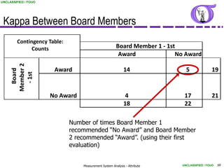 UNCLASSIFIED / FOUO




 Kappa Between Board Members
        Contingency Table:
              Counts                                   Board Member 1 - 1st
                                                        Award              No Award
     Member 2




                       Award                                14                5              19
       Board

       - 1st




                      No Award                               4               17              21
                                                            18               22

                             Number of times Board Member 1
                             recommended “No Award” and Board Member
                             2 recommended “Award”. (using their first
                             evaluation)


                                 Measurement System Analysis - Attribute    UNCLASSIFIED / FOUO   59
 