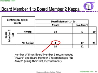 UNCLASSIFIED / FOUO




 Board Member 1 to Board Member 2 Kappa

        Contingency Table:
              Counts
                                                       Board Member 1 - 1st
                                                        Award              No Award
     Member 2




                       Award                                14                5              19
       Board

       - 1st




                      No Award                              4                17              21
                                                            18               22

                 Number of times Board Member 1 recommended
                 “Award” and Board Member 2 recommended “No
                 Award” (using their first measurement)


                                 Measurement System Analysis - Attribute    UNCLASSIFIED / FOUO   60
 