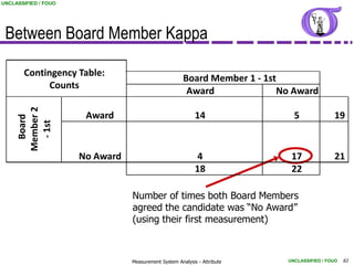 UNCLASSIFIED / FOUO




 Between Board Member Kappa

       Contingency Table:
                                                       Board Member 1 - 1st
             Counts
                                                        Award              No Award
     Member 2




                       Award                                14                5              19
       Board

       - 1st




                      No Award                              4                17              21
                                                            18               22

                                 Number of times both Board Members
                                 agreed the candidate was “No Award”
                                 (using their first measurement)



                                 Measurement System Analysis - Attribute    UNCLASSIFIED / FOUO   61
 