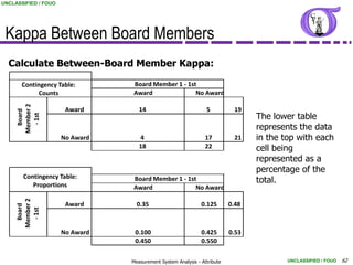 UNCLASSIFIED / FOUO




 Kappa Between Board Members
  Calculate Between-Board Member Kappa:

       Contingency Table:        Board Member 1 - 1st
            Counts               Award               No Award
     Member 2




                       Award        14                           5           19
      Board




                                                                                  The lower table
       - 1st




                                                                                  represents the data
                      No Award      4                            17          21   in the top with each
                                    18                           22               cell being
                                                                                  represented as a
                                                                                  percentage of the
       Contingency Table:
          Proportions
                                 Board Member 1 - 1st                             total.
                                 Award               No Award
     Member 2




                       Award       0.35                        0.125       0.48
      Board

       - 1st




                      No Award    0.100                        0.425       0.53
                                  0.450                        0.550

                                 Measurement System Analysis - Attribute                  UNCLASSIFIED / FOUO   62
 