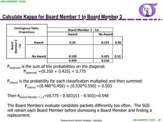 UNCLASSIFIED / FOUO




 Calculate Kappa for Board Member 1 to Board Member 2
          Contingency Table:
                                          Board Member 1 - 1st
             Proportions
                                          Award               No Award
       Member 2




                        Award               0.35                          0.125   0.48
        Board

         - 1st




                      No Award             0.100                          0.425   0.53
                                           0.450                          0.550
     Pobserved is the sum of the probabilities on the diagonal:
                 Pobserved =(0.350 + 0.425) = 0.775

     Pchance is the probability for each classification multiplied and then summed:
                 Pchance =(0.480*0.450) + (0.530*0.550) = 0.503

     Then Kboard Member 1 / 2=(0.775 - 0.503)/(1 - 0.503)=0.548

     The Board Members evaluate candidate packets differently too often. The SGS
     will retrain each Board Member before dismissing a Board Member and finding a
     replacement.
                                    Measurement System Analysis - Attribute              UNCLASSIFIED / FOUO   64
 