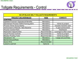 UNCLASSIFIED / FOUO




Tollgate Requirements - Control
                         NG CPI BLACK BELT TOLLGATE REQUIREMENTS
                 PROJECT DELIVERABLES              NGB              COMMENTS
     CONTROL
     Updated Financial / Operational Benefits    Mandatory
     Standardize Process/ SOPs/Training plans    Mandatory       Varies by project
     Process Owner Accountibility                Mandatory    Includes transition plan
     Achievement of Results / New Baseline       Mandatory      % goal achievement
     Process Control Plans                       Mandatory          Dashboard
     Replication Opportunities                  Recommended   Leverage to other areas
     Visual Process Controls                    Recommended      Varies by project
     Mistake Proofing Tools                     Recommended      Varies by project
     Storyboard / A3                             Mandatory     1-page proj summary
     Barriers/Issues/Risks                       Mandatory
     Quick Wins                                 Recommended
     Lessons Learned                              Optional




                                                                               UNCLASSIFIED / FOUO
 