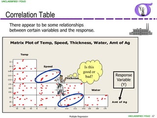 UNCLASSIFIED / FOUO




   Correlation Table
      There appear to be some relationships
      between certain variables and the response.

      Matrix Plot of Temp, Speed, Thickness, Water, Amt of Ag


                Temp

      12

      10                        Speed                             Is this
       8
    14.0
                                                                 good or
    13.5
                                                                   bad?                      Response
                                             Thickness
    13.0
                                                                                              Variable
     170
                                                                                                (Y)
     160
                                                                             Water
     150


      21

      20                                                                                   Amt of Ag
      19
           55    60    65   8   10      12   13.0       13.5    14.0   150     160   170




                                                    Multiple Regression                                UNCLASSIFIED / FOUO 12
 
