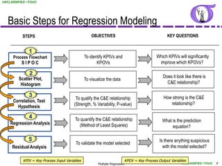 UNCLASSIFIED / FOUO




   Basic Steps for Regression Modeling
           STEPS                                    OBJECTIVES                                    KEY QUESTIONS


              1
      Process Flowchart                         To identify KPIVs and                       Which KPIVs will significantly
          SIPOC                                        KPOVs                                 improve which KPOVs?

               2                                                                                Does it look like there is
         Scatter Plot,                          To visualize the data
          Histogram                                                                               C&E relationship?

              3                                                                                 How strong is the C&E
                                          To qualify the C&E relationship
      Correlation, Test
                                         (Strength, % Variability, P-value)                        relationship?
        Hypothesis

              4                          To quantify the C&E relationship                      What is the prediction
    Regression Analysis                     (Method of Least Squares)                               equation?

              5                                                                               Is there anything suspicious
                                          To validate the model selected
     Residual Analysis                                                                          with the model selected?

           KPIV = Key Process Input Variables                             KPOV = Key Process Output Variables
                                                        Multiple Regression                                UNCLASSIFIED / FOUO   6
 