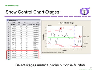 UNCLASSIFIED / FOUO




 Show Control Chart Stages
                       g

                                                                       P Chart of Bad by Stage
                                                      Before                                     After
                                            0.6                          1


                                            0.5

                                            0.4




                               Proportion
                                                                                                          1
                                            0.3                                                                    UCL=0.3045


                                            0.2
                                                                                                                   _
                                            0.1                                                                    P=0.1069


                                            0.0                                                                    LCL=0

                                                  1            3   5     7     9      11    13       15       17
                                                                             Sample
                               Tests performed with unequal sample sizes




              Select stages under Options button in Minitab
                                                                                                                                19
                                                                                                          UNCLASSIFIED / FOUO
 