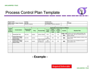 UNCLASSIFIED / FOUO




 Process Control Plan Template

    PROJECT NAME                         DIVISION                                       DIVISION CHIEF                                   DATE
    LD09014 Improve Tollgate Templates   LSS PMO                                        LTC Garrett Heath                                12/18/2007
    BRANCH CHIEF                         PROCESS OWNERS                                 RESPONSIBLE CONTROL MANAGER



                                                                                                       Applicable Control Charts and Metrics
     Control
                                         Responsible                                                    Upper      Lower
      Action        Control Action                                                       Target
                                          Individual       Freq.   Process Step                         Control    Control     Current                    Reaction Plan
     Number                                                                              Value
                                                                                                         Limit      Limit
                                                                                                                                         If process cycle time for updating templates rises
        1      Process Cycle Time        Green Belt    Quarterly   Updating Tollgates      4 Min         5 Min       N/A
                                                                                                                             4 Min, 40   above 8 minutes, PMO will re-examine process to
                                                                                                                               Sec       identify constraints.
               Conduct VOC Survey to
                                                                                           100%                                          PMO willl adjust tollgate templates to address issues
        2      address issues in FMEA    Green Belt    Quarterly
                                                                                        Satisfaction
                                                                                                         100%        85%        N/A      raised by VOC.
               (Improve Phase)                                     Tollgate Templates
               Conduct VOC Survey to
                                                                   Access to Tools         100%                                          PMO will adjust tools and references access to
                                                                                                                                                     j
        3      address issues in FMEA
                 dd    i      i          Green Belt
                                         G     B lt    Quarterly
                                                       Q t l
                                                                   and References       Satisfaction
                                                                                                         100%        85%        N/A      issues raised by VOC.
               (Improve Phase)




                                                        - Example -


                                                                                                           Required Deliverable                                                                  53
                                                                                                                                                                   UNCLASSIFIED / FOUO
 