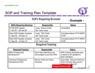 UNCLASSIFIED / FOUO




SOP and Training Plan Template
                                  SOPs Requiring Revision
                                                                           - Example -
        SOPs Requiring Revision             Responsible                        Status
       FY09 SOP Update              Lead: Branch Chief,            Completed
       1 Oct 08 – 28 Feb 09         AO: Team Lead
       Next SOP Update schedule     Lead: TSC Chief,               Complete before FY10 NSPS
       1 Sep 09 – 30 Sep 10         AO: Team Lead                  Cycle
       Next SOP Update schedule     Lead: TSC Chief,               Complete before FY11 NSPS
       1 Sep 09 – 30 Sep 10         AO: Team Lead                  Cycle

                                     Required Training
           Required Training
             q             g               Responsible
                                              p                                Status
     Office Professional            Each Team Members are         OPD Training Schedule plan
     Development                    encouraged to provide OPD     is asked to be updated to
                                                                  team members.
     Individual Professional
     I di id l P f     i   l        Branch Chi f and T
                                    B    h Chief d Team           Susp D t B
                                                                  S      Date: Branch Chi f and
                                                                                     h Chief d
     Development Plan               members                       Team member discuss and
                                                                  finalize by 1 May 09
                                                          Required Deliverable                          70
                                                                                        UNCLASSIFIED / FOUO
 