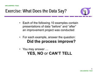 UNCLASSIFIED / FOUO




Exercise: What Does the Data Say?

                      • Each of the following 10 examples contain
                        presentations of data “before” and “after”
                        an improvement project was conducted

                      • For each example, answer the question:
                           Did the process improve?
                                   p         p
                      • You may answer …
                           YES,
                           YES NO or CAN’T TELL


                                                                                     75
                                                                     UNCLASSIFIED / FOUO
 