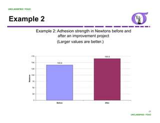UNCLASSIFIED / FOUO




Example 2
    p
                                 Example 2: Adhesion strength in Newtons before and
                                            after an improvement project
                                            (Larger values are better.)


                           175                                       165.8

                           150              140.6

                           125


                           100
                 Newtons




                            75


                            50


                            25


                             0
                                           Before                    After



                                                                                                  77
                                                                                  UNCLASSIFIED / FOUO
 