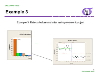 UNCLASSIFIED / FOUO




Example 3
    p

                           Example 3: Defects before and after an improvement project



                               Pareto Chart Before and After Project

                                                       B      D   C    A   E   Other

                 900       Before                     After
                                                                                                                                p Chart - Defect B
                 800
                                                                                                           Before                       After
                 700
                                                                                                    0.10
                 600
     Frequency




                                                                                                    0.09
                 500
                                                                                                    0.08
                 400
                                                                                                    0.07




                                                                                         oportion
                 300
                                                                                                    0.06
                 200
                                                                                                    0.05
                                                                                                    0 05
                                                                                       Pro
                 100                                                                                                                                                     UCL=0.04694
                                                                                                    0.04
                  0                                                                                                                                                      _
                       B   D    C    A    E   Other                                                 0.03                                                                 P=0.03028
                                               Defect Type
                                                                                                    0.02
                                                                                                                                                                         LCL=0.01362
                                                                                                    0.01
                                                                                                            2       4   6   8   10    12 14     16   18   20   22   24
                                                                                                                                     Sample
                                                                                                                                     S   l




                                                                                                                                                                                       78
                                                                                                                                                               UNCLASSIFIED / FOUO
 