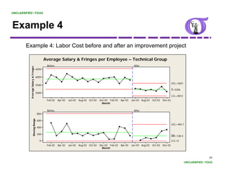 UNCLASSIFIED / FOUO




Example 4
        Example 4: Labor Cost before and after an improvement project

                                              Average Salary & Fringes per Employee – Technical Group
                                               Before                                                               After
           A verage Salary & Fringes




                                       6500


                                       6000

                                                                                                                                                     UCL=5601
                                       5500
                                                                                                                                                     _
                                                                                                                                                     X=5206
                                       5000
                                                                                                                                                     LCL=4812
                                               Feb-02   Apr-02   Jun-02   Aug-02 Oct-02   Dec-02 Feb-03   Apr-03   Jun-03 Aug-03   Oct-03   Dec-03
                                                                                            Month

                                               Before                                                               After
                                       800
                      Moving Range
                                 e




                                       600
                                                                                                                                                     UCL=484.7
                                       400

                                       200                                                                                                           __
                                                                                                                                                     MR=148.4
                                         0                                                                                                           LCL=0
                                               Feb-02   Apr-02   Jun-02   Aug-02 Oct-02   Dec-02 Feb-03   Apr-03   Jun-03 Aug-03   Oct-03   Dec-03
                                                                                            Month


                                                                                                                                                                                79
                                                                                                                                                                UNCLASSIFIED / FOUO
 
