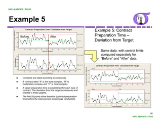 UNCLASSIFIED / FOUO




Example 5
    p
                                                      Contract Preparation Time - Deviation from Target
                                                                                                                                                                                    Example 5: Contract
    Deviation fr om T ar get (M inutes)




                                          100
                                                                                                                    U C L=83.6

                                           50   Before                                 After                                                                                        Preparation Time –
                                            0
                                                                                                                    _
                                                                                                                    X=13.7                                                          Deviation from T
                                                                                                                                                                                    D i ti f       Target
                                                                                                                                                                                                        t
                                          -50
                                                                                                                    LC L=-56.1
                                                  5       10    15    20           25      30   35   40   45   50
                                                                           C ontr act Number                                                                                                     Same data, with control limits
                                           80
                                                                                                                    U C L=85.82                                                                  computed separately for
                                                                                                                                                                                                 “Before” and “After” data.
                    M oving Range




                                           60


                                           40
                                                                                                                    __
                                                                                                                    M R=26.27
                                           20                                                                                                                                               Contract Preparation Time - Deviation from Target




                                                                                                                                                                nutes)
                                                                                                                                                                               Before                                       A fter
                                            0                                                                       LC L=0
                                                                                                                                                                         100




                                                                                                                                  Deviation fr om T ar get ( M in
                                                  5       10    15    20           25      30   35   40   45   50
                                                                           C ontr act Number                                                                                                                                                              U C L=59.5
                                                                                                                                                                          50

                                                                                                                                                                                                                                                          _
                                                 Contracts are rated according to complexity.                                                                              0                                                                              X=-1.0


                                                 A contract rated “A” is the least complex, “B” is                                                                       -50
                                                                                                                                                                                                                                                          LC L=-61.4
                                                 moderately complex and “C” is most complex.                                                                                            5       10    15    20           25      30   35   40   45   50
                                                                                                                                                                                                                 C ontr act Number

                                                 A target preparation time is established for each type of                                                                     Before                                       A fter
                                                 contract. The deviation from the target is measured and                                                                 100

                                                 charted in these graphs.                                                                                                 75                                                                              U C L=74.3
                                                                                                                                  M oving Range




                                                 The first 26 points show baseline (contract preparation                                                                  50

                                                 time before the improvement project was conducted).                                                                      25
                                                                                                                                                                                                                                                          __
                                                                                                                                                                                                                                                          M R=22.7

                                                                                                                                                                           0                                                                              LC L=0
                                                                                                                                                                                        5       10    15    20           25      30   35   40   45   50
                                                                                                                                                                                                                 C ontr act Number




                                                                                                                                                                                                                                                                       80
                                                                                                                                                                                                                                            UNCLASSIFIED / FOUO
 