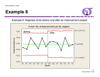 UNCLASSIFIED / FOUO




Example 6
    p
         Example 6: Rejected Units before and after an improvement project

                                                    P chart: No. of Rejected Units per No. shipped

                                                                                                                            UCL=0.027143
                                0.027     Before
                                                                                    After
                                                                                       e
                                0.026
                      ejected




                                                                                                                            _
                                0.025
                                0 025
          Proportion Re




                                                                                                                            P=0.024905


                                0.024
          P




                                0.023
                                                                                                                            LCL=0.022667

                                0.022
                                        Jan   Feb   Mar   Apr   May   Jun   Jul   Aug   Sep   Oct   Nov   Dec   Jan   Feb
                                                                            Month

                                                                                                                                                    81
                                                                                                                                    UNCLASSIFIED / FOUO
 