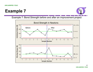 UNCLASSIFIED / FOUO




Example 7
    p
          Example 7: Bond Strength before and after an improvement project

                                                          Bond Strength in N t
                                                          B d St     th i Newtons
                                       300                                                                         UCL=294.6
                Individual Value (N)




                                                 Before                           After
                                       200
                                                                                                                   _
                                                                                                                   X=147.2
                                                                                                                   X=147 2
                                       100



                                        0                                                                          LCL=-0.3
                                             1   2   3    4   5   6      7    8       9   10   11   12   13   14
                                                                      Sample Number

                                       200
                                                                                                                   UCL=181.2
                Moving Ran ge (N)




                                       150


                                       100
                                                                                                                   __
                                       50                                                                          MR=55.4


                                        0                                                                          LCL=0
                                             1   2   3    4   5   6      7    8       9   10   11   12   13   14
                                                                      Sample Number


                                                                                                                                       82
                                                                                                                       UNCLASSIFIED / FOUO
 