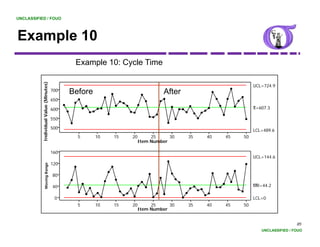 UNCLASSIFIED / FOUO




Example 10
                                              Example 10: Cycle Time
           Individual Valu (Minutes)




                                                                                                          UCL=724.9
                                       700   Before                           After
                                       650
                                                                                                          _
                         ue




                                       600                                                                X=607.3
                                                                                                          X=607 3

                                       550

                                       500
                                                                                                          LCL=489.6
                                               5      10   15   20        25     30   35   40   45   50
                                                                     Item Number

                                       160
                                                                                                          UCL=144.6
                                       120
                        ange
                Moving Ra




                                       80
                                                                                                          __
                                       40                                                                 MR=44.2

                                        0                                                                 LCL=0
                                               5      10   15   20        25     30   35   40   45   50
                                                                     Item Number


                                                                                                                             85
                                                                                                             UNCLASSIFIED / FOUO
 