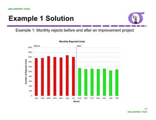 UNCLASSIFIED / FOUO




Example 1 Solution
    p
      Example 1: Monthly rejects before and after an improvement project

                                                                         Monthly Rejected Units
                                              Before                                       After
                                       2000

                                       1800

                                       1600
              Number of Reject Units




                                       1400
                             ted




                                       1200

                                       1000

                                       800

                                       600

                                       400

                                       200

                                         0
                                              JAN      FEB   MAR   APR   MAY   JUN   JUL    AUG    SEP   OCT   NOV   DEC   JAN   FEB
                                                                                      Month


                                                                                                                                                       87
                                                                                                                                       UNCLASSIFIED / FOUO
 