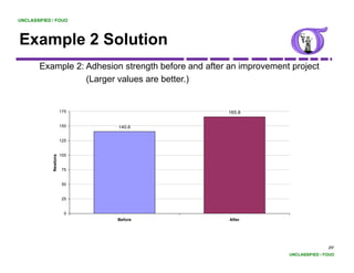 UNCLASSIFIED / FOUO




Example 2 Solution
        Example 2: Adhesion strength before and after an improvement project
                   (Larger values are better.)


                       175                           165.8

                       150   140.6

                       125


                       100
             Newtons




                        75


                        50


                        25


                         0
                             Before                   After




                                                                                    89
                                                                    UNCLASSIFIED / FOUO
 