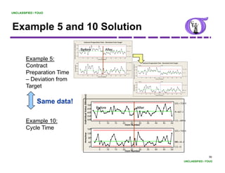 UNCLASSIFIED / FOUO




Example 5 and 10 Solution
    p
                                                                             Contract Preparation Time - Deviation from Target




                            Deviation f r om T ar get (Minutes)
                                                                  100
                                                                                                                                                                        U C L=83.6

                                                                   50

                                                                        Before                                                             After                        _
                                                                                                                                                                        X=13.7
                                                                    0



                                                                  -50
                                                                                                                                                                        LC L=-56.1



        Example 5:                                                       5                                10       15   20           25      30
                                                                                                                             C ontr act Number
                                                                                                                                                   35   40   45    50



                                                                                                                                                                        U C L=85.82
                                                                   80                                                                                                                                                                         Contract Preparation Time - Deviation from Target

        Contract




                                                                                                                                                                                      Deviatio fr om T ar get (Minutes)
                                            Moving Range
                                                                                                                                                                                                                                 Before                                          A fter
                                                                   60
                                                                                                                                                                                                                          100

                                                                   40
                                                                                                                                                                        __                                                                                                                                      U C L=59.5
                                                                                                                                                                                                                           50
                                                                                                                                                                        M R=26.27


        Preparation Time                                           20

                                                                    0                                                                                                   LC L=0
                                                                                                                                                                                                                            0
                                                                                                                                                                                                                                                                                                                _
                                                                                                                                                                                                                                                                                                                X=-1.0




                                                                                                                                                                                             on
                                                                         5                                10       15   20           25      30    35   40   45    50                                                     -50
                                                                                                                                                                                                                           50
                                                                                                                                                                                                                                                                                                                LC L=-61.4
                                                                                                                             C ontr act Number



        – Deviation from                                                                                                                                                                                                  100
                                                                                                                                                                                                                                 Before
                                                                                                                                                                                                                                          5       10        15   20           25      30
                                                                                                                                                                                                                                                                      C ontr act Number


                                                                                                                                                                                                                                                                                 A fter
                                                                                                                                                                                                                                                                                           35   40    45   50




        Target                                                                                                                                                                                                             75                                                                                   U C L=74.3




                                                                                                                                                                                      Moving Range
                                                                                                                                                                                                                           50

                                                                                                                                                                                                                                                                                                                __
                                                                                                                                                                                                                           25                                                                                   M R=22.7

                                                                                                                                                                                                                            0                                                                                   LC L=0
                                                                                                                                                                                                                                          5       10        15   20           25      30   35   40    45   50
                                                                                                    es)



                                                                                                                                                                                                                                                                      C ontr act Number
                                                                                 vidual Value (Minute




               Same data!                                                                                 700
                                                                                                                                                                                                                                                                                                     UCL=724.9

                                                                                                          650           Before                                                                                                  After
                                                                                                                                                                                                                                                                                                     _
                                                                                                          600                                                                                                                                                                                        X=607.3
                                                                                                          550
                                                                                                          500
                                                                             Indiv




        Example 10
        E      l 10:                                                                                                           5              10        15        20    25    30                                                                       35         40                  45        50
                                                                                                                                                                                                                                                                                                     LCL=489.6
                                                                                                                                                                    Item Number
        Cycle Time                                                                                        160
                                                                                                                                                                                                                                                                                                     UCL=144.6
                                                                                                          120
                                                                                  oving Range




                                                                                                           80
                                                                                                                                                                                                                                                                                                     __
                                                                                 Mo




                                                                                                           40                                                                                                                                                                                        MR=44.2

                                                                                                               0                                                                                                                                                                                     LCL=0
                                                                                                                               5              10        15        20    25    30                                                                       35         40                  45        50
                                                                                                                                                                    Item Number

                                                                                                                                                                                                                                                                                                                                   96
                                                                                                                                                                                                                                                                                                                   UNCLASSIFIED / FOUO
 