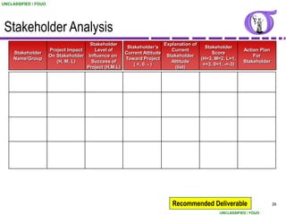UNCLASSIFIED / FOUO




 Stakeholder Analysis
                                      Stakeholder                     Explanation of
                                                      Stakeholder’s                    Stakeholder
                      Project Impact    Level of                         Current                         Action Plan
     Stakeholder                                     Current Attitude                     Score
                      On Stakeholder Influence on                      Stakeholder                           For
     Name/Group                                      Toward Project                  (H=3, M=2, L=1,
                         (H, M, L)     Success of                        Attitude                        Stakeholder
                                                         ( +, 0, - )                  +=3, 0=1, -=-3)
                                     Project (H,M,L)                      (list)




                                                                          Recommended Deliverable                      26

                                                                                              UNCLASSIFIED / FOUO
 