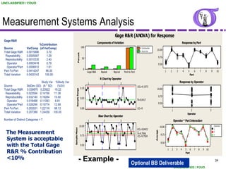 UNCLASSIFIED / FOUO

                                                                                                                                                  Reported by :
                                                                                                                                                Gage name:
                                                                                                                                                  Tolerance:

Measurement Systems Analysis                                                                                                                    Date of study :
                                                                                                                                                  Misc:



                                                                                                            Gage R&R (ANOVA) for Response
 Gage R&R
                                                                                             Components of Variation                                                                                    Response by Part
                              %Contribution
 Source             VarComp (of VarComp)                                   100                                                           % Contribution
                                                                                                                                         % Study Var
                                                                                                                                                              10.00
 Total Gage R&R     0.0015896      3.70




                                                               Percent
  Repeatability     0.0005567      1.29                                                                                                                             9.75
  Reproducibility   0.0010330      2.40                                     50
   Operator         0.0003418      0.79                                                                                                                             9.50
   Operator*Part    0.0006912      1.61
                                                                             0
 Part-To-Part       0.0414247     96.30                                           Gage R&R      Repeat     Reprod       Part-to-Part                                         1       2          3       4     5          6       7    8         9       10
 Total Variation    0.0430143    100.00                                                                                                                                                                           Part
                                                                                               R Chart by Operator
                               Study Var %Study Var                                                                                                                                                 Response by Operator
                                                                                  1               2                 3
 Source             StdDev (SD) (6 * SD)    (%SV)                                                                                      UCL=0.1073
                                                                           0.10                                                                               10.00
 Total Gage R&R     0.039870 0.23922     19.22
                                                           Sample Range




  Repeatability     0.023594 0.14156     11.38
  Reproducibility   0.032140 0.19284     15.50                                                                                         _                            9.75
                                                                           0.05
   Operator         0.018488 0.11093      8.91                                                                                         R=0.0417
   Operator*Part    0.026290 0.15774     12.68                                                                                                                      9.50
 Part-To-Part       0.203531 1.22118     98.13                             0.00                                                        LCL=0
                                                                                                                                                                                         1                      2                           3
 Total Variation    0.207399 1.24439 100.00
                                                                                                                                                                                                             Operator
                                                                                             Xbar Chart by Operator
 Number of Distinct Categories = 7                                                1               2                 3                                                                        Operator * Part Interaction
                                                                          10.00                                                                                      10.00                                                                          Operator
                                                      Sample Mean




                                                                                                                                       UCL=9.8422
                                                                                                                                       _                                                                                                            1

  The Measurement                                                                                                                      _




                                                                                                                                                          Average
                                                                                                                                                                                                                                                    2
                                                                                                                                       X=9.7996                       9.75
                                                                           9.75                                                        LCL=9.7569
                                                                                                                                                                                                                                                    3

  System is acceptable
                                                                                                                                                                      9.50
  with the Total Gage                                                      9.50
                                                                                                                                                                                 1       2     3    4       5 6          7   8       9 10
  R&R % Contribution                                                                                                                                                                                        Part

  <10%                                                              - Example -                                                                                                                                                                         34
                                                                                                                               Optional BB Deliverable
                                                                                                                                                                                             UNCLASSIFIED / FOUO
 