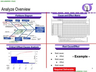 UNCLASSIFIED / FOUO




 Analyze Overview
                                                     Fishbone Diagram                                                                                                                                 Cause and Effect Matrix
                                                                                                                                                                                                        Ra ting of
                                                                                                                                                                                                      Importa nce to

                                                                                    Facilities & Equipment
                                                                                                                                                                                                        Custome r
                 Materials                             Manpower                                                                                                                                                            1             2             3             4             5             6             7             8             9          10            11            12            13            14            15
                                                                                                                  Wrong Location




                                                                                                                                                                                                                       Requirement

                                                                                                                                                                                                                                     Requirement

                                                                                                                                                                                                                                                   Requirement

                                                                                                                                                                                                                                                                 Requirement

                                                                                                                                                                                                                                                                               Requirement

                                                                                                                                                                                                                                                                                             Requirement

                                                                                                                                                                                                                                                                                                           Requirement

                                                                                                                                                                                                                                                                                                                         Requirement

                                                                                                                                                                                                                                                                                                                                       Requirement

                                                                                                                                                                                                                                                                                                                                                     Requirement

                                                                                                                                                                                                                                                                                                                                                                   Requirement

                                                                                                                                                                                                                                                                                                                                                                                 Requirement

                                                                                                                                                                                                                                                                                                                                                                                               Requirement

                                                                                                                                                                                                                                                                                                                                                                                                             Requirement

                                                                                                                                                                                                                                                                                                                                                                                                                           Requirement
            Space
   Lack of Seats                   No Standardization of seats                 Lack of Knowledge             Old Buildings
                                                                                                                                                                                                                                                                                                                                                                                                                                         Total

                                                  Inequality in seats                                          New Codes                                                             Proce ss Ste p   Proce ss Input

   Lack of Funds       Lack of Controls                                                                                                    Not Suited for
                                                                                      “Dedicated” to Task
                                                                                                                                                                              1                                                                                                                                                                                                                                                              0

                                                              Senior Leader                                                                Current Mission (Type of Space)
                                                                                                                                                                              2
                                                                                                                                                                              3
                                                                                                                                                                                                                                                                                                                                                                                                                                             0
                                                                                                                                                                                                                                                                                                                                                                                                                                             0
              No Suitable space to Assign                                                                                                                                     4                                                                                                                                                                                                                                                              0

             Getting Seats Takes Time                                                                                                                                         5
                                                                                                                                                                              6
                                                                                                                                                                                                                                                                                                                                                                                                                                             0
                                                                                                                                                                                                                                                                                                                                                                                                                                             0


                                                                                                                                               (Y) Effect:
                                                                                                                                                                              7                                                                                                                                                                                                                                                              0
                                                                                                                                                                              8                                                                                                                                                                                                                                                              0
                                                                                                                                                                              9                                                                                                                                                                                                                                                              0
                                                                                                                                                                              10                                                                                                                                                                                                                                                             0


                                                                                                                                              PLT = 5 days
                                                                                                                                                                              11                                                                                                                                                                                                                                                             0
                                                 Vague            Lack of Database
                                                                                                                                                                              12                                                                                                                                                                                                                                                             0

                                                 Reqmts
                                                                                                                                                                              13                                                                                                                                                                                                                                                             0

                                                                            People                 Unplanned Programs
                                                                                                                                               (too long)
                                                                                                                                                                              14                                                                                                                                                                                                                                                             0
                                                                                                                                                                              15                                                                                                                                                                                                                                                             0

             Multiple Paths                                            Facilities                                                                                             16                                                                                                                                                                                                                                                             0
                                                                                                                                                                              17                                                                                                                                                                                                                                                             0
                                                           Location (Competing for                                                                                            18                                                                                                                                                                                                                                                             0
                                                                     Same Space)                                                                                              19                                                                                                                                                                                                                                                             0
                                                                                                                                                                              20                                                                                                                                                                                                                                                             0
                                                 Lack of Controls                                                                                                                                                                                                                                                                                                                                                                            0
                                                                                    Senior Leadership




                                                                                                                                                                                                                          0

                                                                                                                                                                                                                                        0

                                                                                                                                                                                                                                                      0

                                                                                                                                                                                                                                                                    0

                                                                                                                                                                                                                                                                                  0

                                                                                                                                                                                                                                                                                                0

                                                                                                                                                                                                                                                                                                              0

                                                                                                                                                                                                                                                                                                                            0

                                                                                                                                                                                                                                                                                                                                          0

                                                                                                                                                                                                                                                                                                                                                        0

                                                                                                                                                                                                                                                                                                                                                                      0

                                                                                                                                                                                                                                                                                                                                                                                    0

                                                                                                                                                                                                                                                                                                                                                                                                  0

                                                                                                                                                                                                                                                                                                                                                                                                                0

                                                                                                                                                                                                                                                                                                                                                                                                                              0
                                                                                                                                                                             Total

   Delays in elevating                                                                                        Too Long (Time)                                                                         Lower Spec

                                   Collocation                                                                                                                                                        Target

   Impasse issues                                                       Mold, HVAC Crashes                                                                                                            Upper Spec

                                                                                                                              Approvals                                                                 This table prov ides the initial input to the FMEA. W hen each of the output variables
                                                                                                                                                                                                        (requirements) are not correct, that represents potential "EFFECTS". W hen each input
             Methods                                      Mother Nature                Measurements                                                                                                     variable is not correct, that represents "Failure Modes".
                                  CAO/IPT                                                                                                           Time Avail
                                                          Unforeseen                                                 Funding Decision              to Wait
                                                                                                                                                                                                        1. List the Key Process Output Variables
                                                                                                                                                                                                        2. Rate each v ariable on a 1-to-10 scale to importantance to the customer

                                                          Circumstances                                                                                                                                 3. List Key Process Input Variables
                                                                                                                                                                                                        4. Rate each v  ariables relationship to each output variable on a 1-to-10 scale
                                                                                                                                                                                                        5. Select the top input variables to start the FMEA process; Determine how each selected

                                   Competency vs. PMA
                                                                                                                                                                                                        input varable can "go wrong" and place that in the Failure Mode column of the FMEA.




                          Critical X/Root Causes Analysis                                                                                                                                                          Root Cause/Effect
                                                                    Pareto Chart

                                                                                                                                             100
                        150
                                                                                                                                             80
                                                                                                                                                                                         Root cause:
                                                                                                                                                                                                          Effect                                                                                            - Example -
                                                                                                                                 Percent




                        100                                                                                                                  60
     Count




                         50
                                                                                                                                             40
                                                                                                                                                                                         Root cause:
                                                                                                                                             20
                                                                                                                                                                                                          Effect
                              0                                                                                                              0

                Defect                      So
                                              ut h
                                                                     No
                                                                        r th
                                                                                              Ea
                                                                                                 s   t
                                                                                                                    Oth
                                                                                                                       e rs
                                                                                                                                                                                         Root cause:
                  Count                   100                        50                       15                      6
                 Percent                  58.5                      29.2                     8.8                    3.5
                                                                                                                                                                                                          Effect                                                                                                                                                                                                                                6
                 Cum %                    58.5                      87.7                    96.5                  100.0
                                                                                                                                                                                       Required Deliverable
                                                                                                                                                                                                                                                                                                                         UNCLASSIFIED / FOUO
 