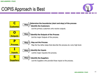 UNCLASSIFIED / FOUO




 COPIS Approach is Best

                C       Step 1
                                 Determine the boundaries (start and stop) of the process

           Customer              Identify the Customers
                                  List the primary customers who receive outputs.

                O       Step 2 Identify the Outputs of the Process
            Outputs
                                  List the major Outputs of the process.

                P       Step 3    Map out the Process
             Process              Map the four rofive steps that describe the process at a very high level.

                I       Step 4 Identify the Inputs
             Inputs             List the major Inputsto the process.

                S       Step 5 Identify the Suppliers
            Suppliers             List the Suppliers who provide those inputs to the process.




                                                                                                UNCLASSIFIED / FOUO   17
 