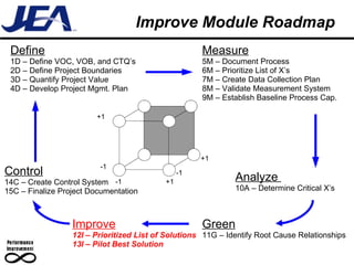 Improve Module Roadmap Define 1D – Define VOC, VOB, and CTQ’s 2D – Define Project Boundaries 3D – Quantify Project Value 4D – Develop Project Mgmt. Plan Measure 5M – Document Process 6M – Prioritize List of X’s 7M – Create Data Collection Plan 8M – Validate Measurement System 9M – Establish Baseline Process Cap. Analyze  10A – Determine Critical X’s Improve 12I – Prioritized List of Solutions 13I – Pilot Best Solution Control 14C – Create Control System 15C – Finalize Project Documentation Green 11G – Identify Root Cause Relationships +1 +1 -1 -1 +1 -1 