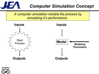 Computer Simulation Concept A computer simulation models the process by simulating it’s performance.   Real Process Inputs Outputs Model Outputs Inputs Modeling Parameters 