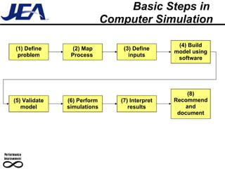 Basic Steps in  Computer Simulation (1) Define problem (2) Map Process  (3) Define inputs (4) Build model using software (5) Validate model (6) Perform simulations (7) Interpret results (8) Recommend and document 