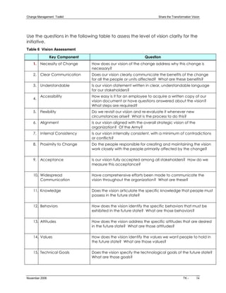 Change Management  Toolkit                                              Share the Transformation Vision 




Use the questions in the following table to assess the level of vision clarity for the
initiative.
Table 6  Vision Assessment 

                 Key Component                                  Question
    1.   Necessity of Change     How does our vision of the change address why this change is
                                 necessary?
    2.   Clear Communication     Does our vision clearly communicate the benefits of the change
                                 for all the people or units affected? What are these benefits?
    3.   Understandable          Is our vision statement written in clear, understandable language
                                 for our stakeholders?
         Accessibility           How easy is it for an employee to acquire a written copy of our
    4.
                                 vision document or have questions answered about the vision?
                                 What steps are required?
    5.   Flexibility             Do we revisit our vision and re­evaluate it whenever new
                                 circumstances arise? What is the process to do this?
    6.   Alignment               Is our vision aligned with the overall strategic vision of the
                                 organization? Of the Army?
    7.   Internal Consistency    Is our vision internally consistent, with a minimum of contradictions
                                 or conflicts?
    8.   Proximity to Change     Do the people responsible for creating and maintaining the vision
                                 work closely with the people primarily affected by the change?

    9.   Acceptance              Is our vision fully accepted among all stakeholders? How do we
                                 measure this acceptance?

    10. Widespread               Have comprehensive efforts been made to communicate the
        Communication            vision throughout the organization? What are these?

    11. Knowledge                Does the vision articulate the specific knowledge that people must
                                 possess in the future state?

    12. Behaviors                How does the vision identify the specific behaviors that must be
                                 exhibited in the future state? What are those behaviors?

    13. Attitudes                How does the vision address the specific attitudes that are desired
                                 in the future state? What are those attitudes?

    14. Values                   How does the vision identify the values we want people to hold in
                                 the future state? What are those values?

    15. Technical Goals          Does the vision specify the technological goals of the future state?
                                 What are those goals?




November 2006                                                                             TK ­      14
 