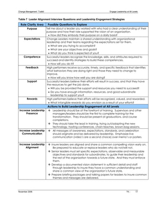 Change Management  Toolkit                                                         Engage Leadership at All Levels 


Table 7  Leader Alignment Interview Questions and Leadership Engagement Strategies 

  Role Clarity Area            Possible Questions to Explore
         Purpose              Tell me about a leader you worked with who had a clear understanding of their
                              purpose and how their role supported the vision of an organization.
                                · How did they embody their purpose on a daily basis?
     Expectations              Change Leaders maintain a shared understanding with organizational
                               leadership and their teams regarding the expectations set for them.
                                · What are you trying to accomplish?
                                · What are your objectives and goals?
                                · What do you think is expected of you?
     Competence                Successful leaders recognize the knowledge, skills, and attributes required to
                               succeed and identify strategies to build these competencies.
                                · How will you do it?
       Feedback                High performers receive accurate, timely, and specific feedback that identifies
                               what behaviors they are doing right and those they need to change to
                               improve.
                                · How will you know how well you are doing?
         Support               Successful leaders believe their efforts will result in success, and that they have
                               the resources to get the job done.
                                · Will you be provided the support and resources you need to succeed?
                                · Do you have enough information, resources, and good subordinate
                                  leadership to support you?
        Rewards                High performers believe their efforts will be recognized, valued, and rewarded.
                                · What intangible rewards do you envision as a result of your efforts?
                              Actions to Build Leadership Engagement at All Levels
 Increase Leadership           v Leadership should be at the forefront of training. Supervisors and other
      Presence                   managers/leaders should be the first to complete training for the
                                 transformation. They should be present at graduations, and course
                                 completions.
                               v They should take the lead in training, trying out/adapting the new
                                 technology, hosting conferences, chain­teaches, brown­bag sessions.
 Increase Leadership           v All messages of awareness, expectations, standards, and celebration
   Communication                 should originate and be delivered by leadership. Emphasize live
                                 communication (video’s are a second choice) over memo’s or posters.

 Increase Leadership           v Insure leaders are aligned and share a common compelling vision early on.
      Alignment                   Be prepared to educate or replace leaders who do not/will not.
                               v Senior leaders must set specific expectations, observable and measurable
                                  objectives and standards for subordinates, to guide their leadership and
                                  the rest of the organization towards a future state. And they must enforce
                                  them.
                               v Develop a documented vision statement in sufficient detail and staff
                                  through leadership to insure they have a common understanding and
                                  share a common view of the organization’s future state.
                               v Prepare briefing packages and talking papers for leaders to insure common
                                  themes and messages are delivered.




November 2006                                                                                        TK ­      17 
 