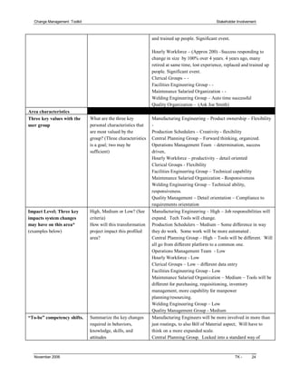 Change Management  Toolkit                                                                       Stakeholder Involvement 



                                                                 and trained up people. Significant event. 

                                                                 Hourly Workforce – (Approx 200) –Success responding to 
                                                                 change in size  by 100% over 4 years. 4 years ago, many 
                                                                 retired at same time, lost experience, replaced and trained up 
                                                                 people. Significant event. 
                                                                 Clerical Groups – ­ 
                                                                 Facilities Engineering Group ­ ­ 
                                                                 Maintenance Salaried Organization ­ ­ 
                                                                 Welding Engineering Group – Auto time successful 
                                                                 Quality Organization ­  (Ask Joe Smith) 
Area characteristics 
Three key values with the       What are the three key           Manufacturing Engineering – Product ownership – Flexibility 
user group                      personal characteristics that    ­ 
                                are most valued by the           Production Schedulers – Creativity ­ flexibility 
                                group? (Three characteristics    Central Planning Group – Forward thinking, organized. 
                                is a goal; two may be            Operations Management Team  ­ determination, success 
                                sufficient)                      driven, 
                                                                 Hourly Workforce – productivity – detail oriented 
                                                                 Clerical Groups ­ Flexibility 
                                                                 Facilities Engineering Group – Technical capability 
                                                                 Maintenance Salaried Organization ­ Responsiveness 
                                                                 Welding Engineering Group – Technical ability, 
                                                                 responsiveness. 
                                                                 Quality Management – Detail orientation – Compliance to 
                                                                 requirements orientation 
Impact Level; Three key         High, Medium or Low? (See        Manufacturing Engineering – High – Job responsibilities will 
impacts system changes          criteria)                        expand.  Tech Tools will change. 
may have on this area*          How will this transformation     Production Schedulers – Medium – Some difference in way 
(examples below)                project impact this profiled     they do work.  Some work will be more automated . 
                                area?                            Central Planning Group – High – Tools will be different.  Will 
                                                                 all go from different platform to a common one. 
                                                                 Operations Management Team  ­ Low 
                                                                 Hourly Workforce ­ Low 
                                                                 Clerical Groups – Low – different data entry 
                                                                 Facilities Engineering Group ­ Low 
                                                                 Maintenance Salaried Organization – Medium – Tools will be 
                                                                 different for purchasing, requisitioning, inventory 
                                                                 management, more capability for manpower 
                                                                 planning/resourcing. 
                                                                 Welding Engineering Group – Low 
                                                                 Quality Management Group ­ Medium 
“To­be” competency shifts.      Summarize the key changes        Manufacturing Engineers will be more involved in more than 
                                required in behaviors,           just routings, to also Bill of Material aspect;  Will have to 
                                knowledge, skills, and           think on a more expanded scale. 
                                attitudes                        Central Planning Group.  Locked into a standard way of



  November 2006                                                                                               TK ­     24 
 
