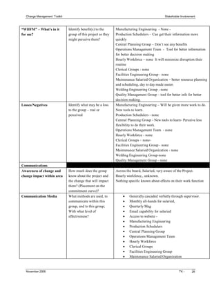 Change Management  Toolkit                                                                      Stakeholder Involvement 



“WIIFM” – What’s in it          Identify benefit(s) to the       Manufacturing Engineering  ­ None ­ 
for me?                         group of this project as they    Production Schedulers – Can get their information more 
                                might perceive them?             quickly 
                                                                 Central Planning Group – Don’t see any benefits 
                                                                 Operations Management Team  ­  Tool for better information 
                                                                 for better decision making 
                                                                 Hourly Workforce – none  It will minimize disruption their 
                                                                 routine 
                                                                 Clerical Groups ­ none 
                                                                 Facilities Engineering Group ­ none 
                                                                 Maintenance Salaried Organization – better resource planning 
                                                                 and scheduling, day to day made easier. 
                                                                 Welding Engineering Group ­ none 
                                                                 Quality Management Group – tool for better info for better 
                                                                 decision making. 
Losses/Negatives                Identify what may be a loss      Manufacturing Engineering – Will be given more work to do. 
                                to the group – real or           New tools to learn. 
                                perceived                        Production Schedulers ­ none 
                                                                 Central Planning Group ­ New tools to learn­ Perceive less 
                                                                 flexibility to do their work. 
                                                                 Operations Management Team  ­ none 
                                                                 Hourly Workforce ­ none 
                                                                 Clerical Groups – none­ 
                                                                 Facilities Engineering Group ­ none 
                                                                 Maintenance Salaried Organization ­ none 
                                                                 Welding Engineering Group­none 
                                                                 Quality Management Group ­ none 
Communications 
Awareness of change and         How much does the group          Across the board, Salaried, very aware of the Project. 
change impact within area       know about the project and       Hourly workforce,, unknown. 
                                the change that will impact      Nothing specific known about effects on their work function 
                                them? (Placement on the 
                                commitment curve)? 
Communication Media             What methods are used, to            ·    Generally cascaded verbally through supervisor.
                                communicate within this              ·    Monthly all­hands for salaried,
                                group, and to this group;            ·    Quarterly Mag
                                With what level of                   ·    Email capability for salaried
                                effectiveness?                       ·    Access to website ­
                                                                     ·    Manufacturing Engineering
                                                                     ·    Production Schedulers
                                                                     ·    Central Planning Group
                                                                     ·    Operations Management Team
                                                                     ·    Hourly Workforce
                                                                     ·    Clerical Groups
                                                                     ·    Facilities Engineering Group
                                                                     ·    Maintenance Salaried Organization



  November 2006                                                                                             TK ­      26 
 