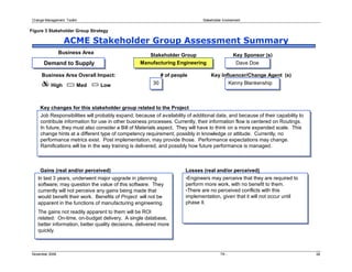 Change Management  Toolkit                                                      Stakeholder Involvement 


Figure 3 Stakeholder Group Strategy

                    ACME Stakeholder Group Assessment Summary 
                  Business Area                          Stakeholder Group                          Key Sponsor (s) 
        Demand to Supply                            Manufacturing Engineering                         Dave Doe 

      Business Area Overall Impact:                             # of people           Key Influencer/Change Agent  (s) 
       X  High             Med     Low                    30                                       Kenny Blankenship 



     Key changes for this stakeholder group related to the Project 
     Job Responsibilities will probably expand, because of availability of additional data, and because of their capability to 
     contribute information for use in other business processes. Currently, their information flow is centered on Routings. 
     In future, they must also consider a Bill of Materials aspect.  They will have to think on a more expanded scale.  This 
     change hints at a different type of competency requirement, possibly in knowledge or attitude.  Currently, no 
     performance metrics exist.  Post implementation, may provide those.  Performance expectations may change. 
     Ramifications will be in the way training is delivered, and possibly how future performance is managed. 



     Gains (real and/or perceived)                                        Losses (real and/or perceived) 
    In last 3 years, underwent major upgrade in planning                  •Engineers may perceive that they are required to 
    software; may question the value of this software.  They              perform more work, with no benefit to them. 
    currently will not perceive any gains being made that                 •There are no perceived conflicts with this 
    would benefit their work.  Benefits of Project  will not be           implementation, given that it will not occur until 
    apparent in the functions of manufacturing engineering.               phase II. 
    The gains not readily apparent to them will be ROI 
    related:  On­time, on­budget delivery,  A single database, 
    better information, better quality decisions, delivered more 
    quickly. 



 November 2006                                                                             TK ­                                   28 
 